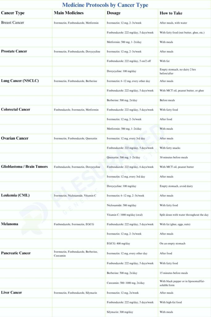 Medicine Protocols by Cancer Type
